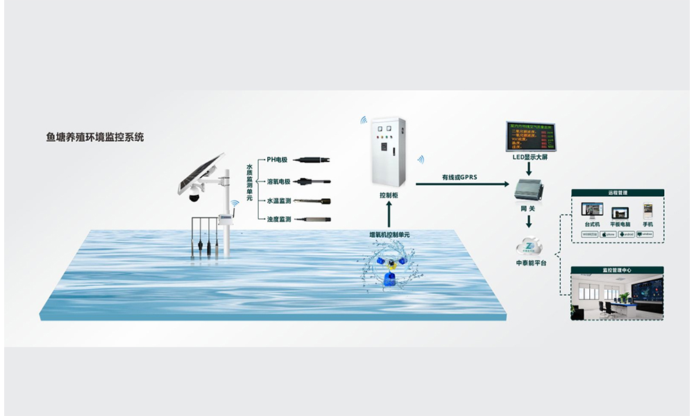 智慧水产养殖解决方案