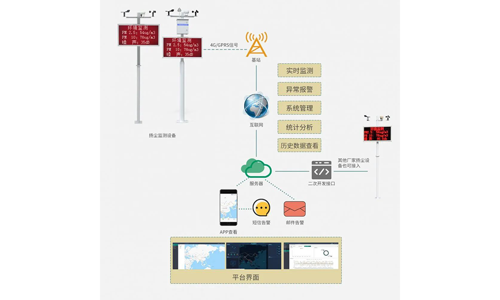 千易集团噪音扬尘在线监测系统